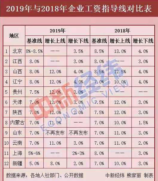 12省份最新工資指導線出爐！今年你漲工資了嗎