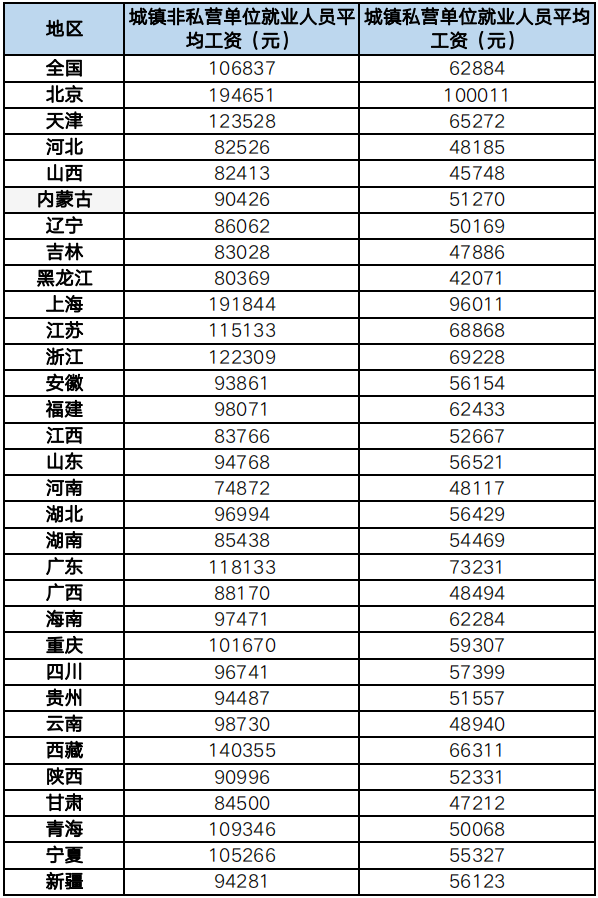 31省市社會平均工資公布！到手工資、經(jīng)濟(jì)補償金等通通受到影響