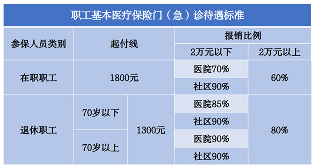 2023年醫(yī)保待遇新標(biāo)準(zhǔn)，定了